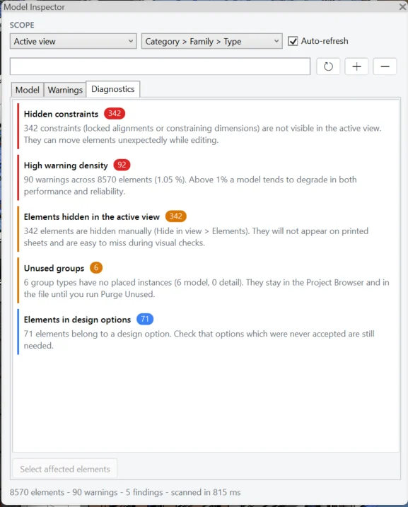 Diagnostics tab showing findings for hidden constraints, warning density, hidden elements, unused groups and design options